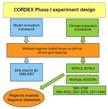 CORDEX Experiment design