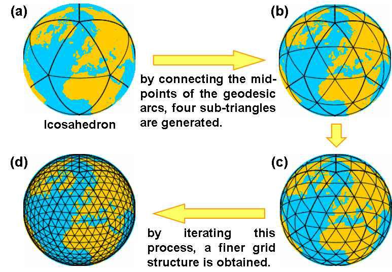 Grid Generation by successive halving the triangles edges to form new triangles.