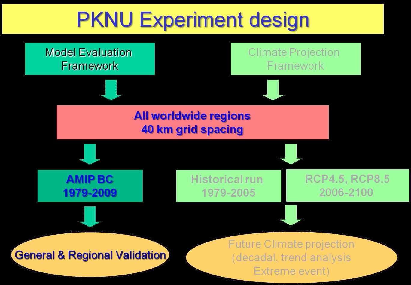 PKNU Experiment design for model evaluation