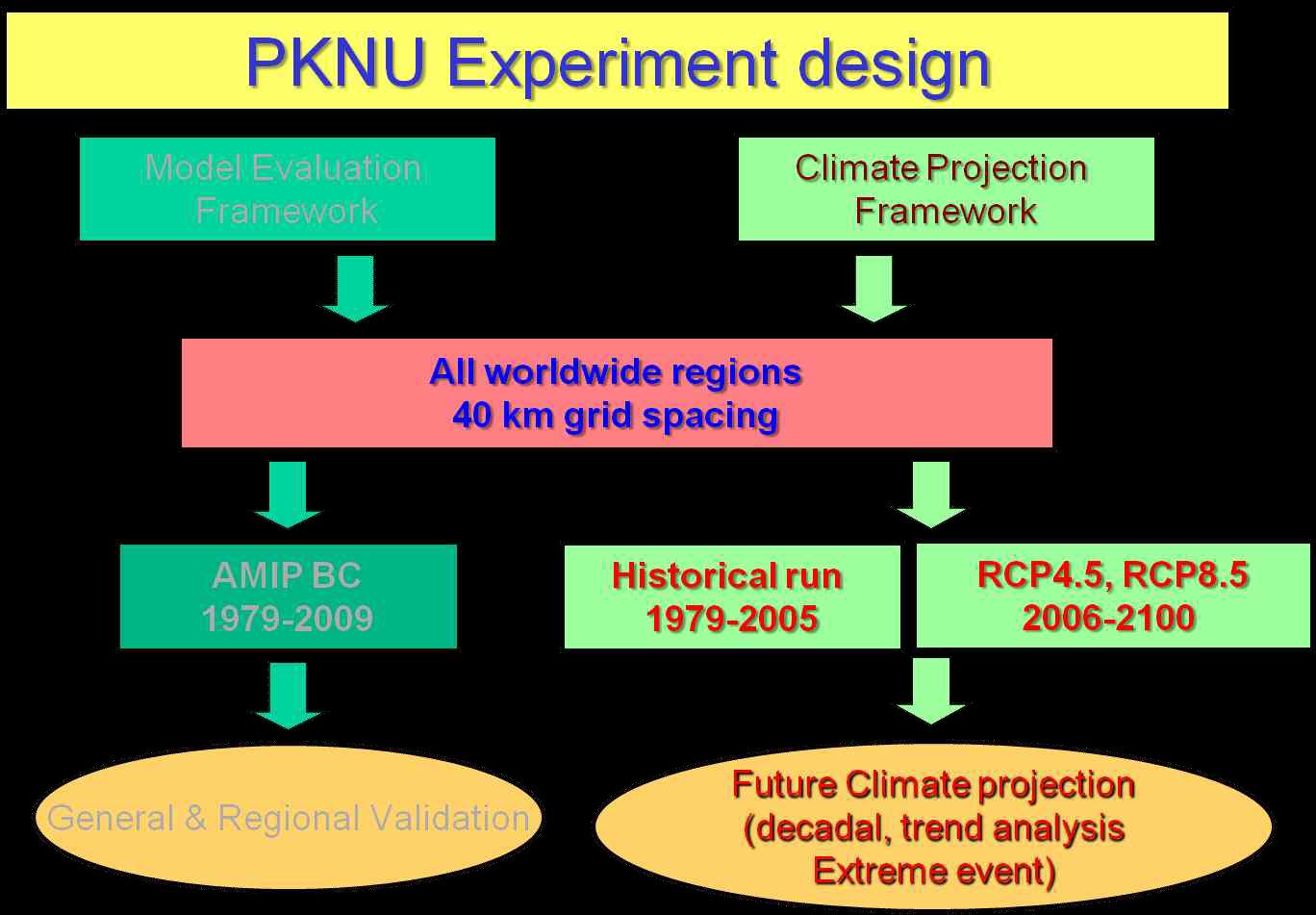 PKNU Experiment design for model projection