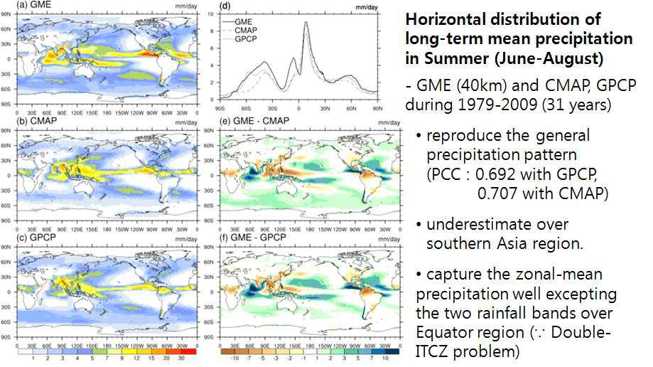Spatial distribution of seasonal mean precipitation in Summer [June-August (JJA)] for (a) the GME model (40-km, 1979-2009, 31 years), (b) observation of CMAP (2.5o, 1979-2009, 31 years), (c) observation of GPCP (2.5o, 1979-2009, 31 years) and (e), (f) difference between the GME model and observations (CMAP and GPCP). (d) Seasonal zonal-mean precipitation in JJA and for the GME model (solid line), observation of CMAP (dot-dash line) and observation of GPCP (dot line). Units are mm day-1..