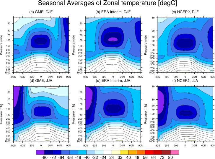 Seasonal averages of zonal-mean temperatures in (a), (b), (c) Winter [December-February (DJF)] and (d), (e), (f) Summer [June-August (JJA)] for GME model, observation of NCEP2 and ERA-Interim. Units are degree C.
