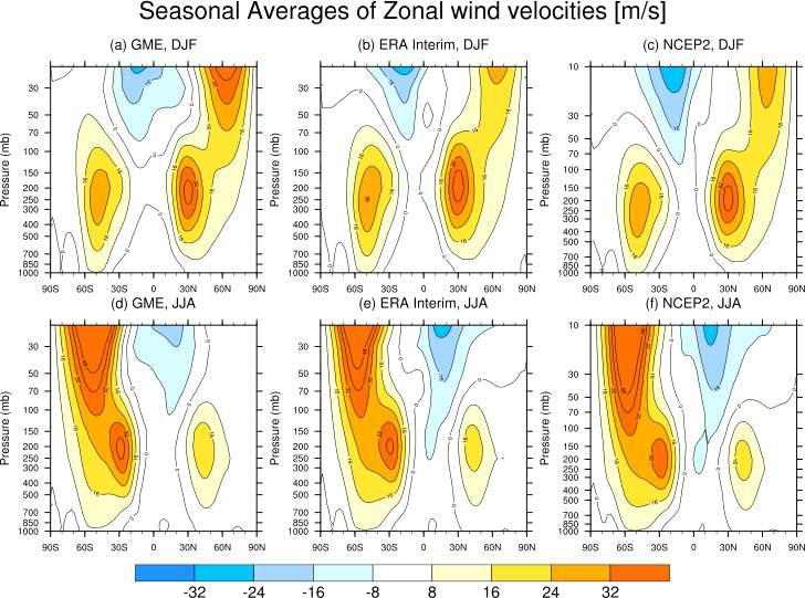 Seasonal averages of zonal wind velocities in (a), (b), (c) Winter [December-February (DJF)] and (d), (e), (f) Summer [June-August (JJA)] for GME model, observation of NCEP2 and ERA-Interim. Units are m/s.