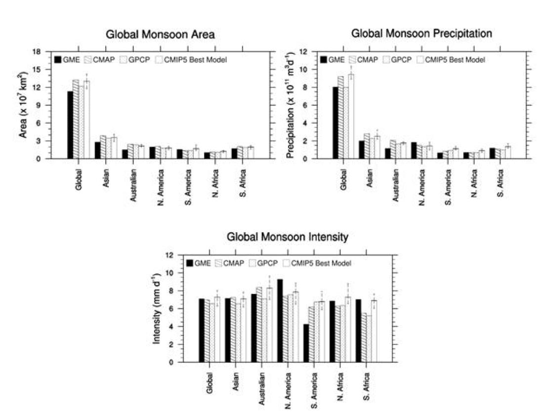 Mean of Global monsoon area (GMA), Global monsoon precipitation (GMP) and Global monsoon intensity (GMI) over Global and 6 monsoon regions (Asian, Australian, North America, South America, North Africa and South Africa) for GME model, observations (CMAP, GPCP) and 4 CMIP5 model with minimum/maximum bar. Units are ×107 km2 (GMA), × 1011 m3 d-1 (GMP) and mm d-1 (GMI), respectively.