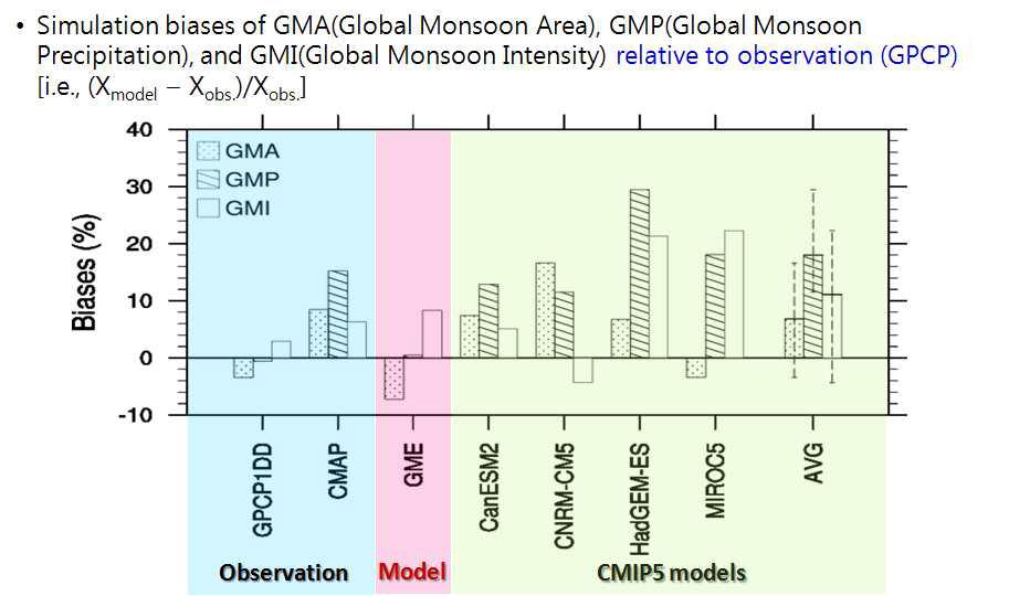 Simulation biases of global monsoon activities [GMA (global monsoon area), GMP (global monsoon precipitation), and GMI (global monsoon intensity) relative to GPCP observation [i.e., (Xmodel - Xobs.)/X obs.]. For the comparison, CMIP5 best models (referred by Lee and Wang, 2014) and their average are also used.