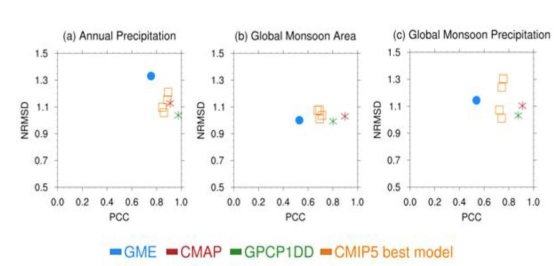 Performance using NRMSD (Normalized Root Mean Square Difference) and PCC (Pattern Correlation Coefficient) on Global Monsoon Activity: AMP (Annual Mean Precipitation), GMA (Global Monsoon Area), GMP (Global Monsoon Precipitation) relative to observation (GPCP). For comparison, other observations (CMAP, GPCP1DD) are also used.