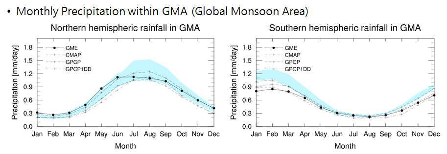 Monthly rainfall variations within the northern hemispheric and southern hemispheric monsoon regions. GME model (soild line with big circle) are compared with CMAP, GPCP, GPCP1DD observation data (all dot line with small circle). The four CMIP5 models are also used (shaded).