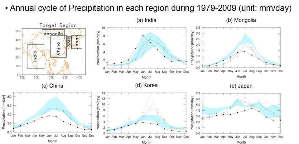 Annual cycle of precipitation in main countries over Asia monsoon regions. (a) India, (b) Mongolia, (c) China. (d) Korea and (e) Japan. Units are mm day-1.