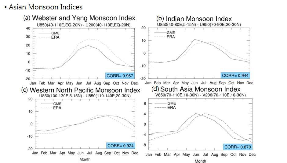 Climatological Seasonal cycle of Asian monsoon indices. (a) Webster-Yang monsoon index (WYI, Webster and Yang, 1992), (b) Indian monsoon index (IMI, Wang and Fan,1999), (c) Western North Pacific monsoon index (WNPI, Wang et al., 2001), and (d) South Asia monsoon index (SAMI, Gos