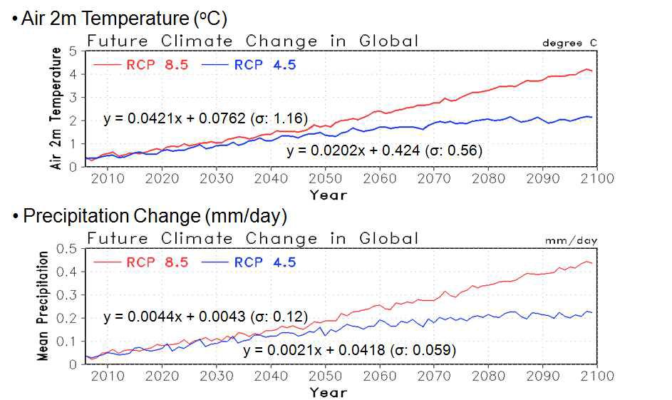 Global Annual mean of future climate projection in air 2m temperature (unit: degree C) and mean precipitation (unit: mm/day) during 2006-2100 relative to current climate (1979-2005) based on RCP scenarios (RCP8.5 and RCP4.5).
