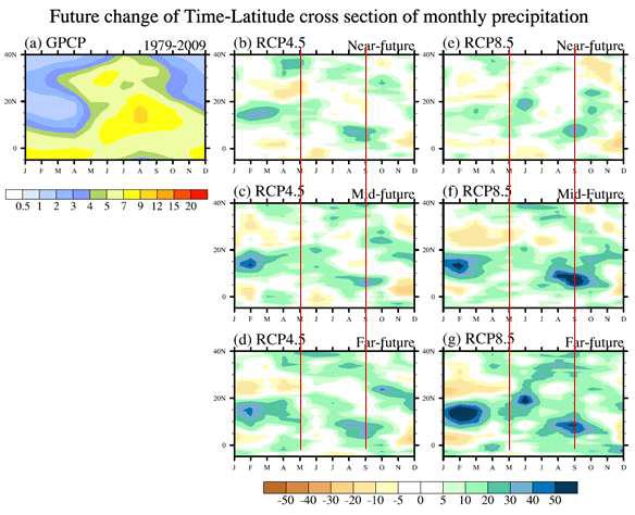 Future change of time-latitude cross section of monthly precipitation in near-future (2010-2039), mid-future (2040-2069) and far-future (2070-2099) relative to current (1979-2005). Units are %.
