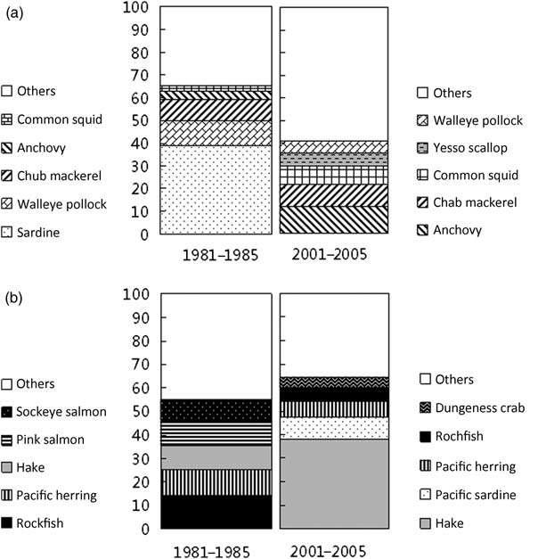 Species composition of commercial fisheries during the early 1980s and early 2000s: (a) western North Pacific, and (b) eastern North Pacific.