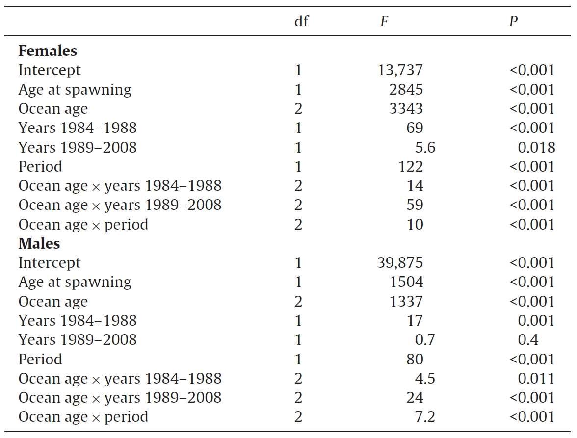 ANOVA tables for the best models of temporal variation in body growth at sea in female (denominator df = 11,448) and male (denominator df = 6,283) chum salmon from 1980 to 2008.