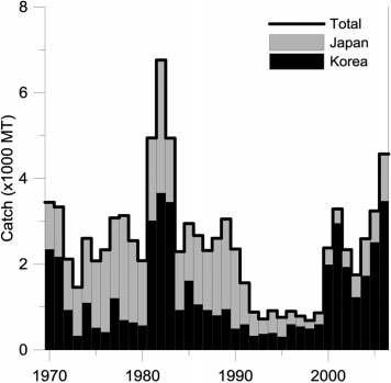 Annual catch of Pacific cod in the southern East/Japan Sea. The bold line presents the sum of Korean and Japanese cod catches from the southern East/Japan Sea. Black and gray bars show the Korean and Japanese catches, respectively.