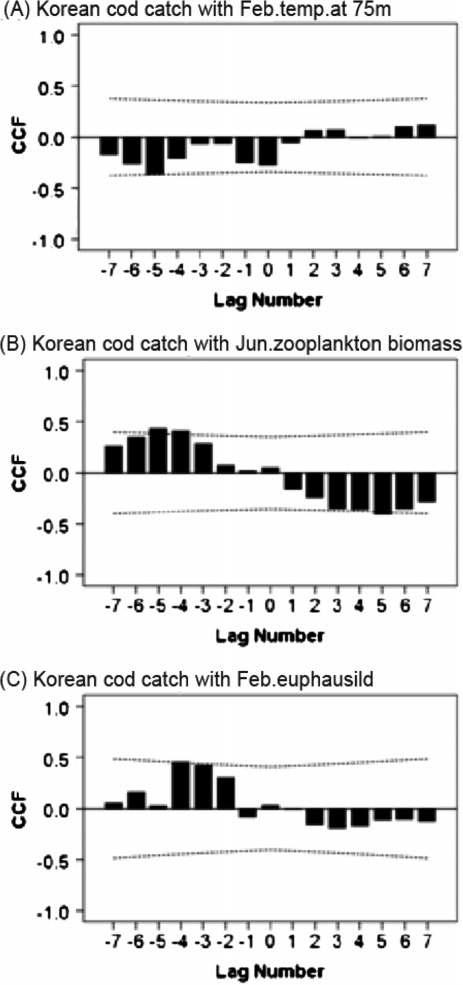 Cross correlation between Korean cod catch and environmental factors with a time lag (in year) in Korea. (A) Korean cod catch – February temperature at 75 m at spawning area, (B) Korean cod catch – June zooplankton biomass in nursery ground, and (C) Korean cod catch – February euphausiid biomass in nursery ground. Bars represent the coefficient and dotted lines mean upper and lower confidence limits.