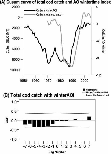 Cumulative Sum (CuSum) curve of total cod catch in the southern East/Japan Sea and winter AOI (winter) (A), and cross correlation function with a time lag (B).