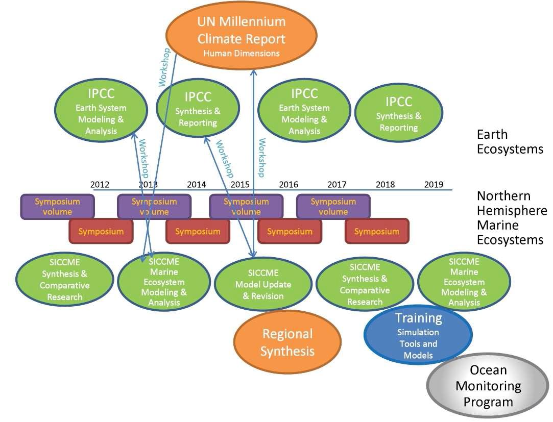 Schematic timeline for SICCME activities and interactions with Earth System research organizations
