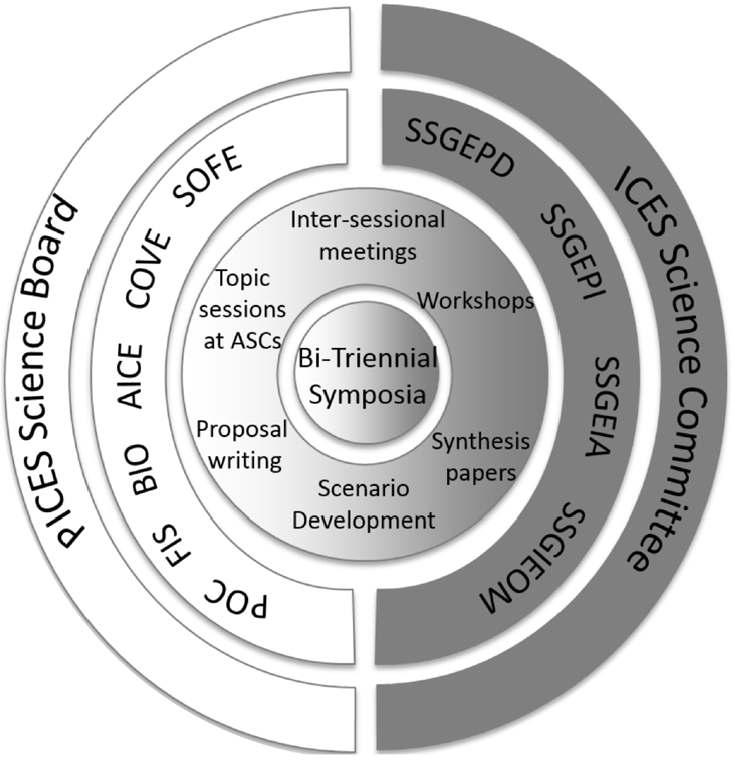 A conceptual model of the Strategic Initiative on Climate Change and Marine Ecosystems (SICCME) showing concentric circles that represent how members of the initiative will conduct their research and report to ICES and PICES.