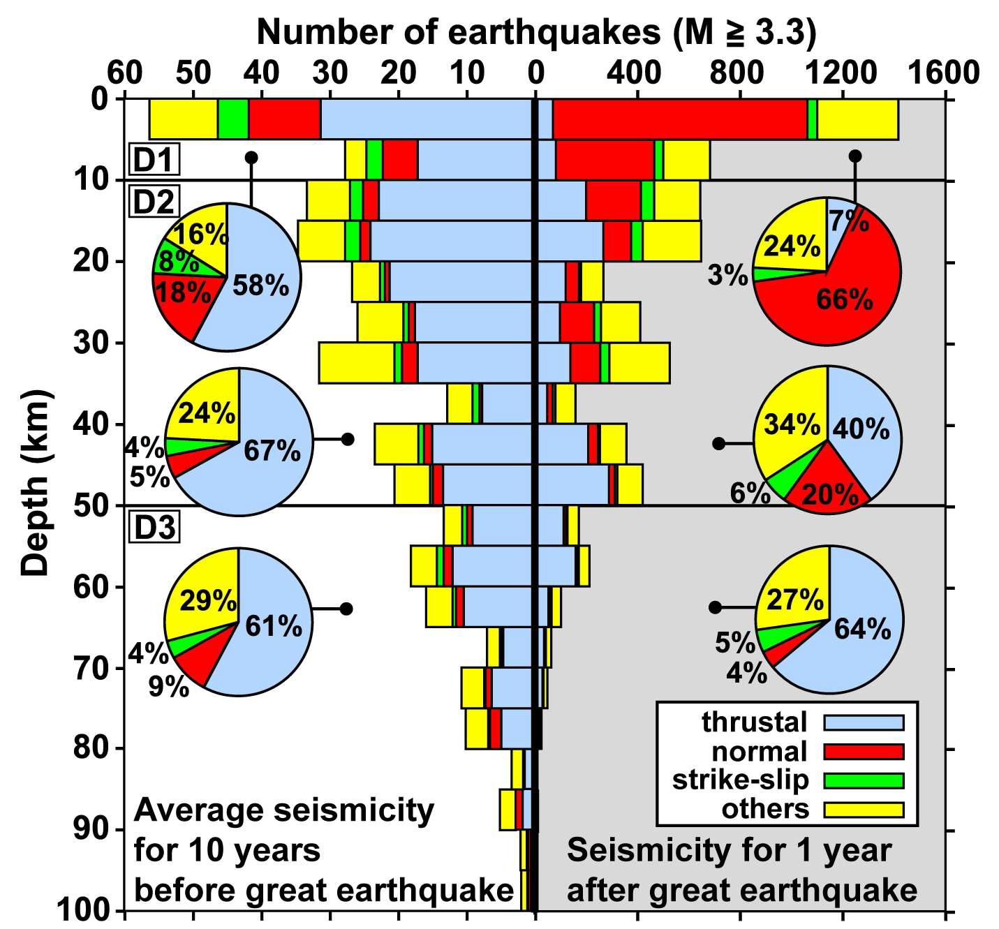 깊이별 지진 발생 분포. 깊이 범위에 따른 단층 유형별 구성비. 정단층 지진은 얕은 깊이에서 우세하게 발생하였다.