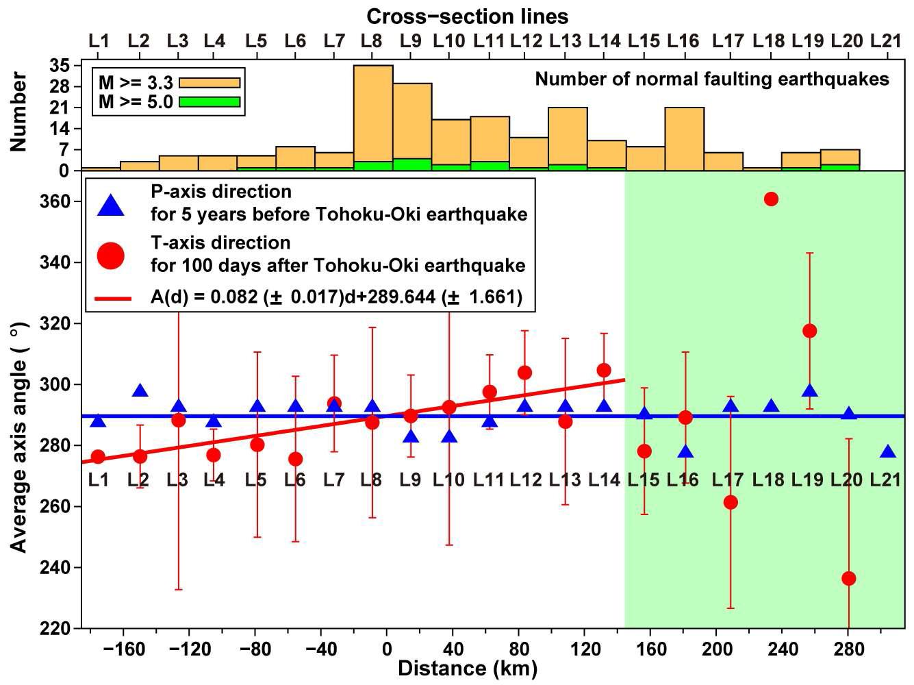 정단층 지진의 장력 축 방향의 겉보기 변화와 L1에서 L21 지역에서의 지진 발생 횟수. 단 면 L1에서 L14에서의 장력 축 방향은 주변 압축력 축 방향과 차이를 보인다.