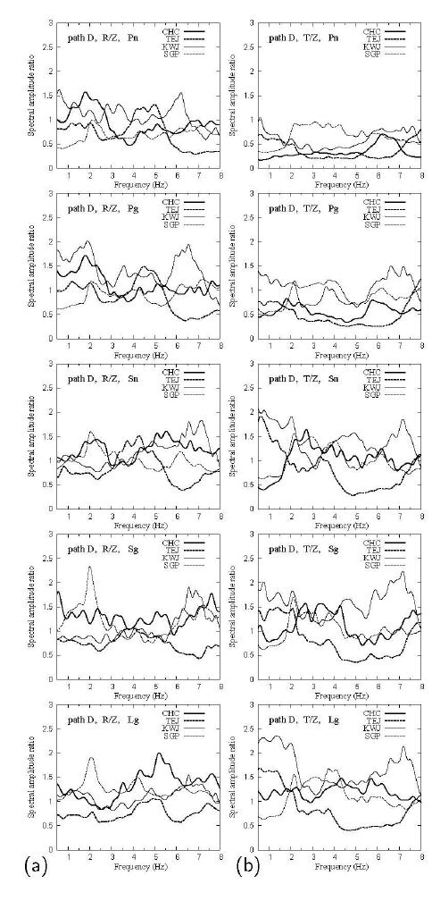 그림 1-2에서 경로 D의 관측소들 사이의 지역 위상 ( ,   ,  ,   ,   )의 정규화 된 H/V 비: (a) 방사 대 수직 (R/Z) 스펙트럼 비 그리고 (b) 접선 대 수직 (T/Z) 스펙트럼 비. 정규화 된 H/V 비의 모양은 파형에서 두 관측소 사이의 영향을 무시 할 수 없는 것을 제안한 관측소들 사이에서 다르게 나 타난다.