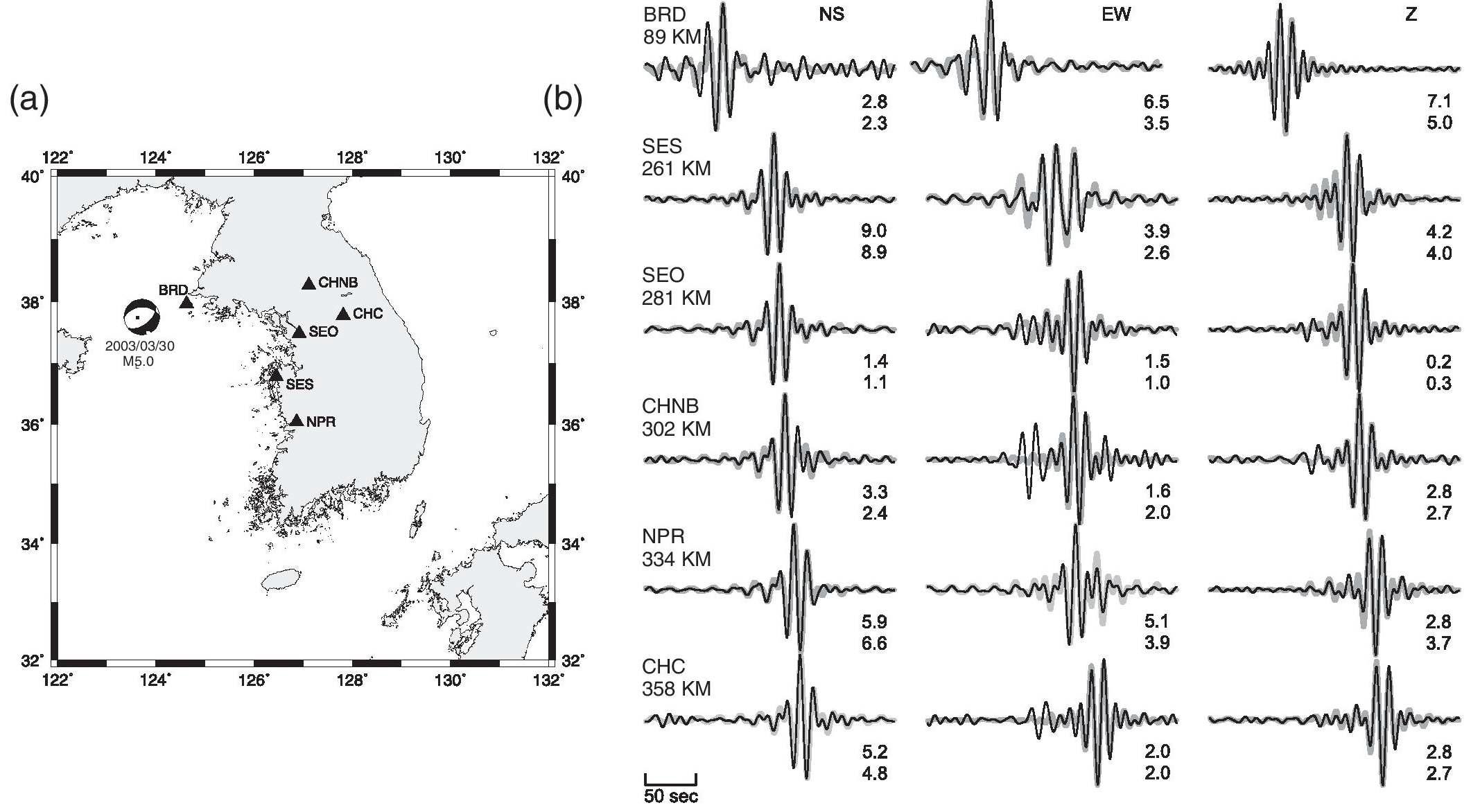 황해에서 발생한 2003년 3월 30일  5.0 지진의 단층면해를 구하기 위한 장주기 파형자료 분석. (a) 지 진과 관측소를 나타낸 지도. (b) 인공 및 관측 파형자료의 비교. 분석된 자료는 6개 관측소 (BRD, SES, SEO, CHNB, NPR, CHC)에서의 삼성분 광대역 파형자료이다. 관측 파형 (얇은 실선)이 인공 파형 (두꺼운 실선)과 비교 되어 있다. 인공 파형은 관측 파형과 잘 일치한다. 진앙거리가 표기되어 있으며, 관측 및 인공 파형의 최대 진폭 값 (각각 위 숫자, 아래 숫자)이  m 단위로 표기되어 있다.