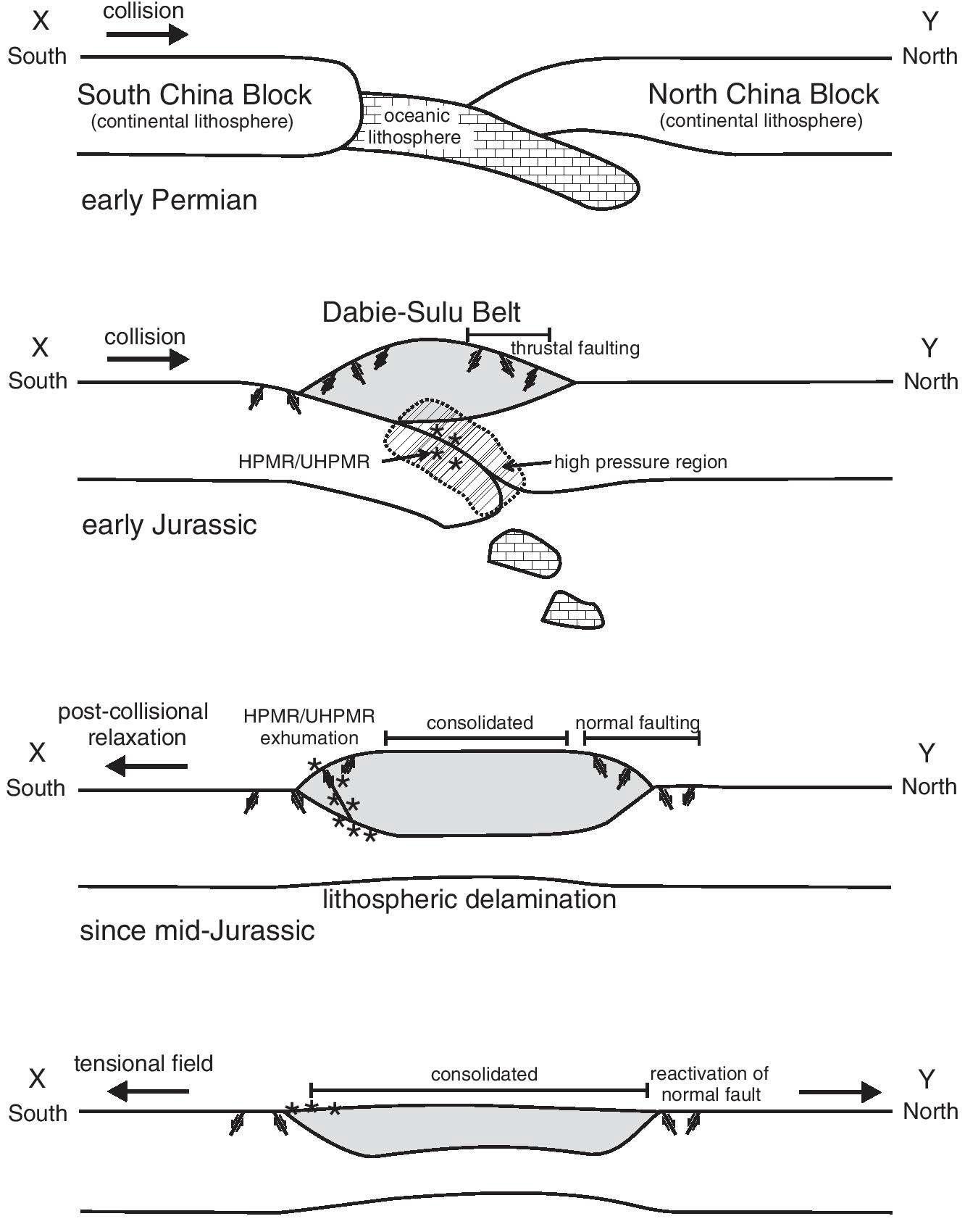황해에서의 북중국판과 남중국판 사이의 충돌에 대한 도식화된 지구조적 발달 모델 (그림 3-4의 선  ). 남중국판 (양쯔 육괴)은 페름기 초기부터 북중국판 (중한 육 괴)과 충돌하였다. 충돌은 주라기 초기에 종료되었으며, 다비-수루 충돌대가 형성되었다. 충돌대의 말단에서는 역단층 구조가 형성되며, 판 사이의 경계를 따라 고압 혹은 초고압 변성암 (high-pressure or ultarahigh-pressure metamorphic rock, HPMR or UHPMR)이 생성된다. 충돌 후 주라기 중기부터 지각의 델라미네이션 작용이 일어나 고압 및 초고압 변성암들을 상승시키고, 충돌대의 두께를 줄이며 충돌대 말단에서의 정단층 작용을 발생 시킨다. 충돌대는 압밀되며, 말단부의 정단층들은 주변 응력장에 의해 활성화된다.