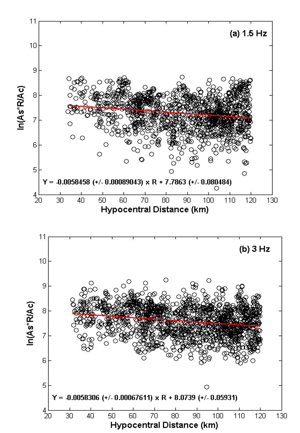 Open black circles present the values of as function of hypocentral distance (km) at the central frequency bands of 1.5, 3, 6, 12, and 24 Hz, respectively.