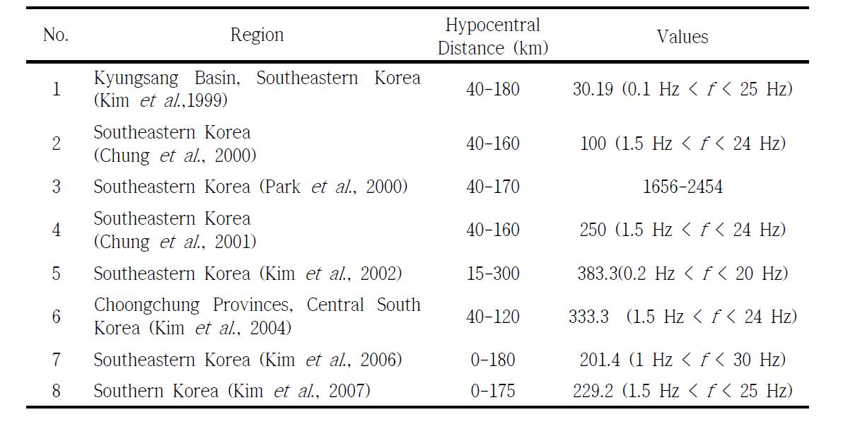 List of  -values estimated by various independent studies.