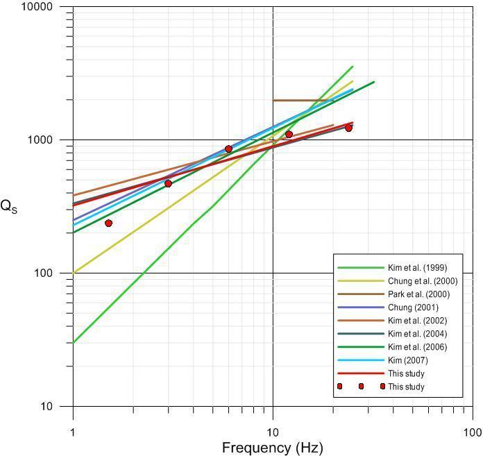 circles and solid red line indicate frequency-dependent  -values of the southern Korean Peninsula area determined by this work. Other lines represent previous independent research results of frequency-independent and dependent  -values.