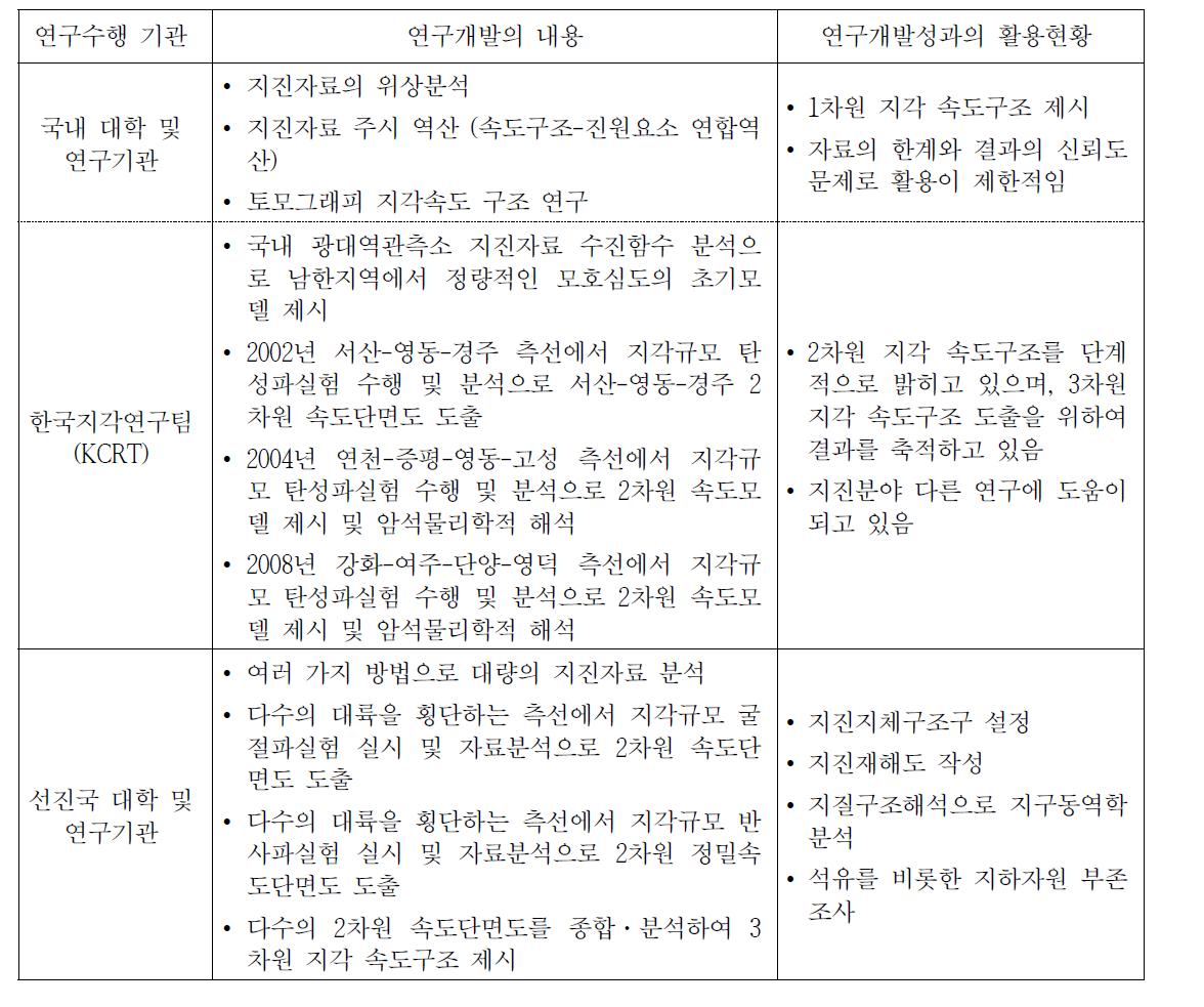 Domestic and foreign crustal velocity structure research activities