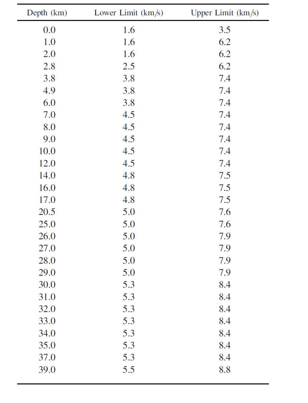 The Prescribed Velocity Ranges Used in This Study: The model consists of 31 crustal layers with the upper and lower limits of P-wave velocity.