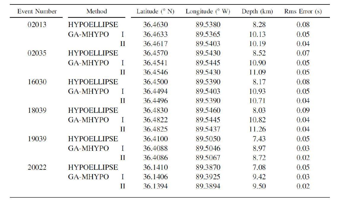 Comparison of Numerical Results: HYPOELLIPSE, hypocentral parameters and rms errors employing the HYPOELLIPSE; and GAMHYPO I and II, hypocentral parameters and rms errors employing GA-MHYPO, using phase data without and with R and D functions, respectively.