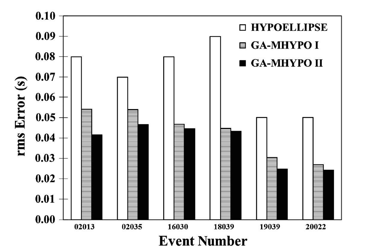 Comparison of root mean square (rms) errors in hypocenters using determinations by HYPOELLIPSE and GA-MHYPO.