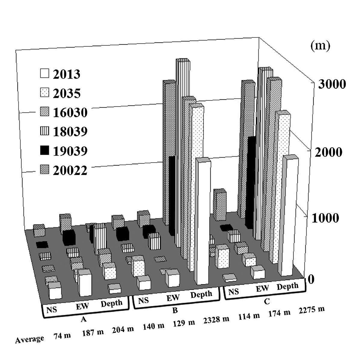 Differences of hypocentral parameters estimated by HYPOELLIPSE and GA-MHYPO for the six events, as used to assess the location methodology. A presents the differences in hypocentral estimates using GA-MHYPO I and II. B represents the differences in those using HYPOELLIPSE and GA-MHYPO I. C represents the differences in those using HYPOELLIPSE and GA-MHYPO II. Averages of the differences in each hypocentral parameter are given in the bottom of figure.