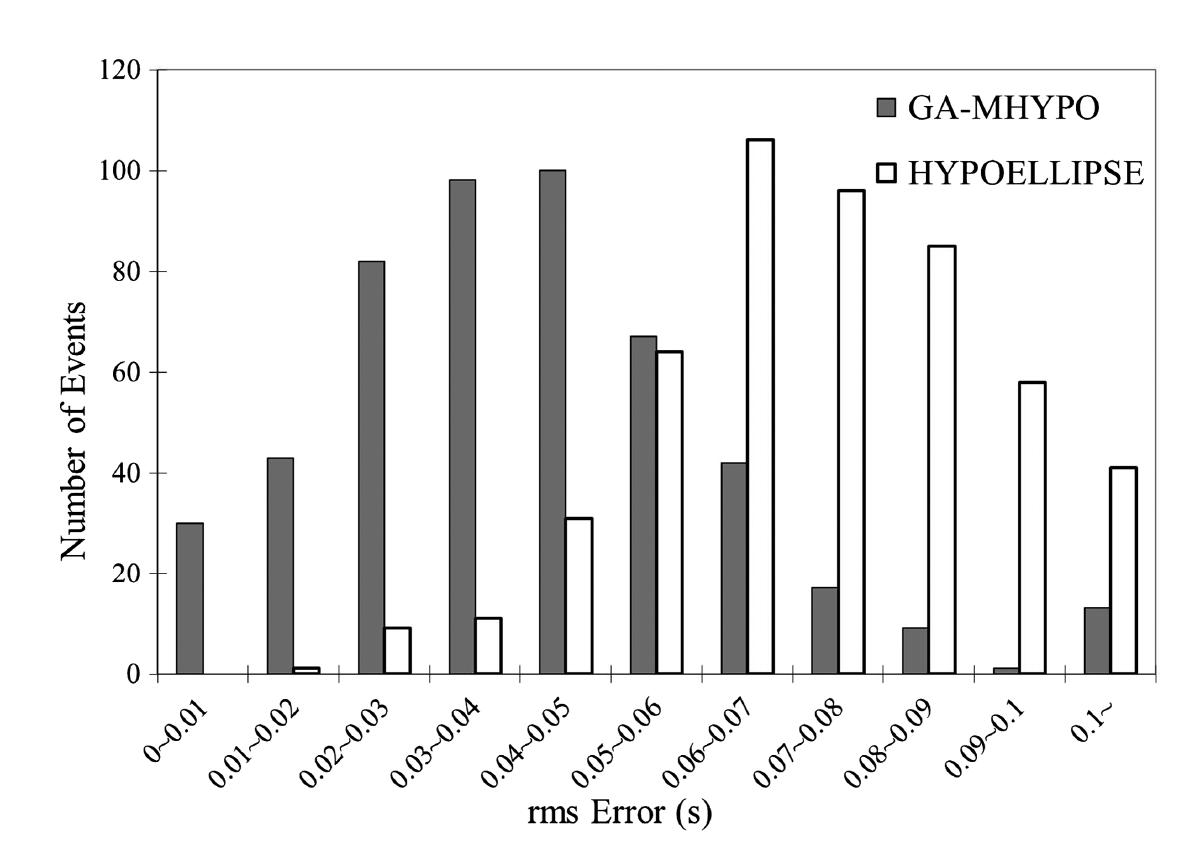 The distribution of rms errors in the results of GA-MHYPO and HYPOELLIPSE.