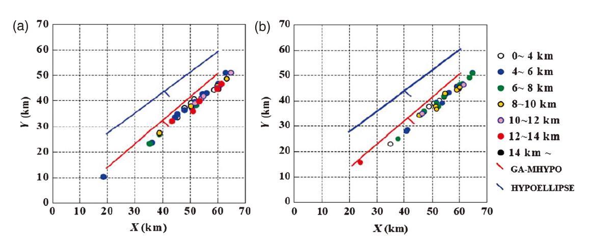 The hypocentral distribution of group I earthquakes as estimated using (a) GA-MHYPO and (b) HYPOELLIPSE.