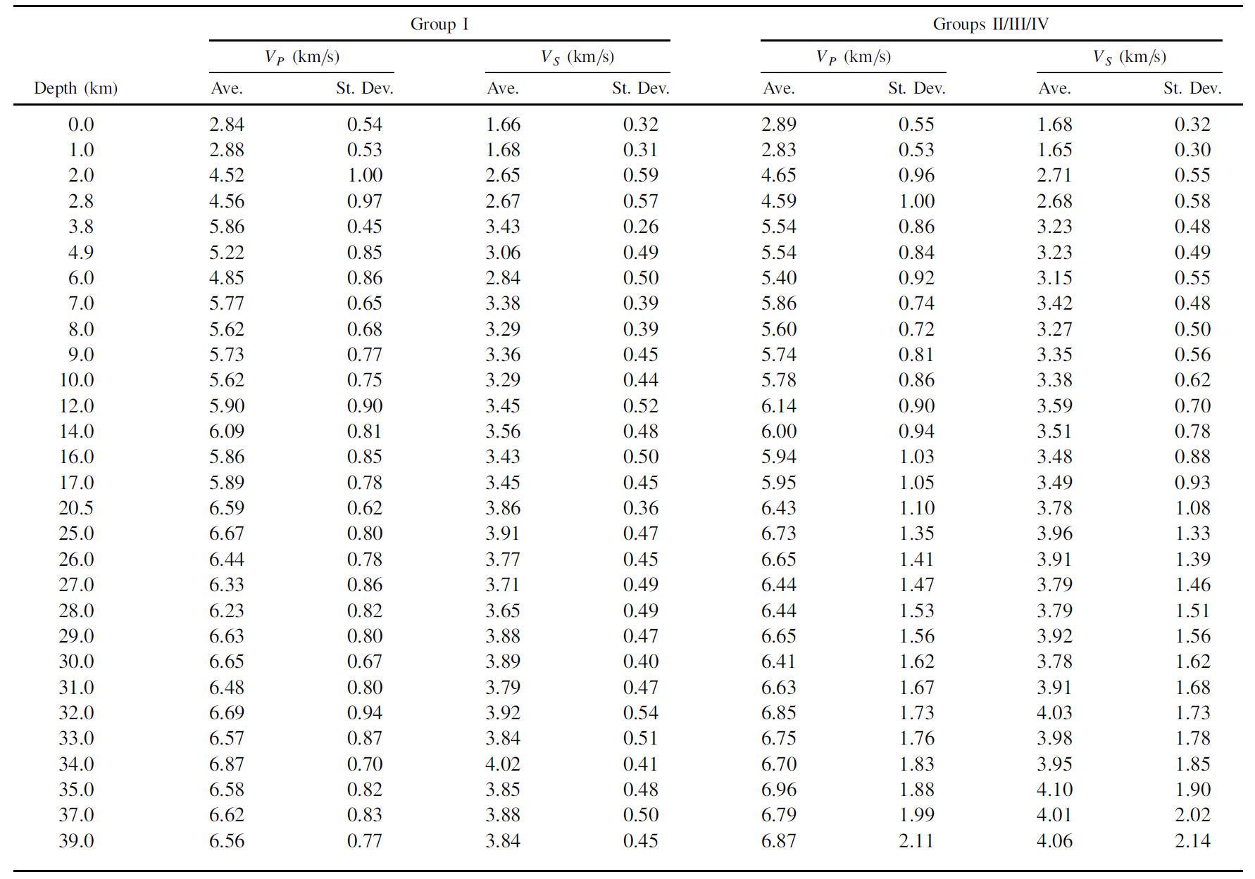 GA-MHYPO Optimal Velocity Models with Averages (Ave.) and Standard Deviations (St. Dev.)