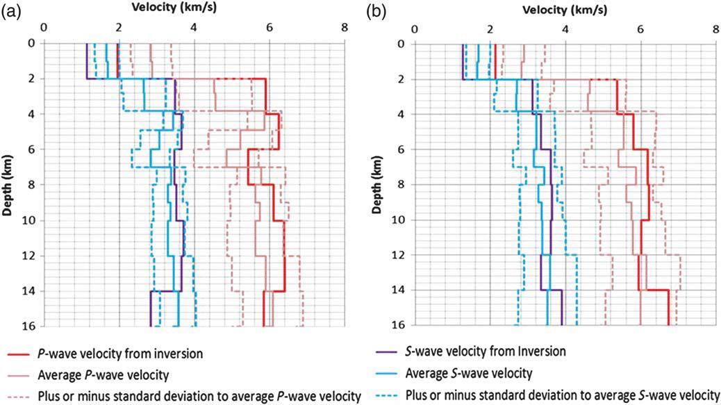 Comparison of average velocities of GA-MHYPO optimal velocity models (thin solid lines) with the inverted velocity structures (thick lines) for (a) group A and (b) groups B, C, and D.