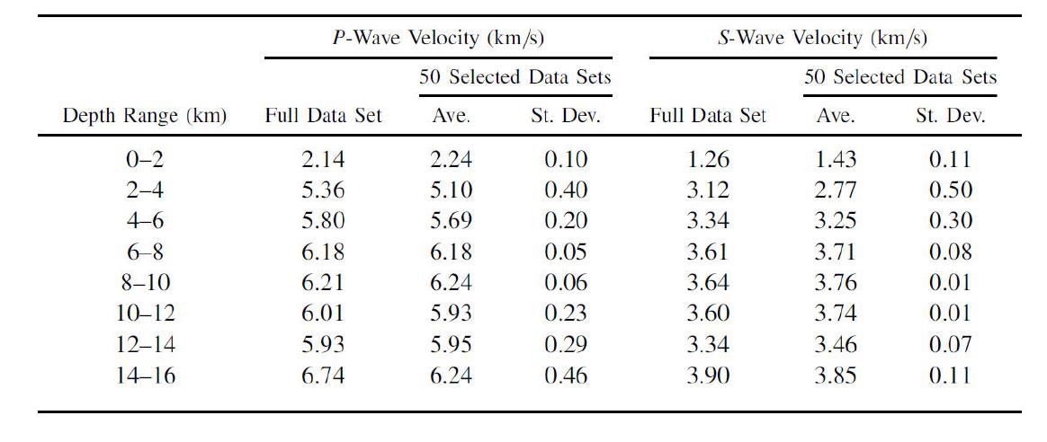 The Stability Test of Travel-Time Inversion Results: Traveltime inversion results of groups B, C, and D, along with the results of the stability test.