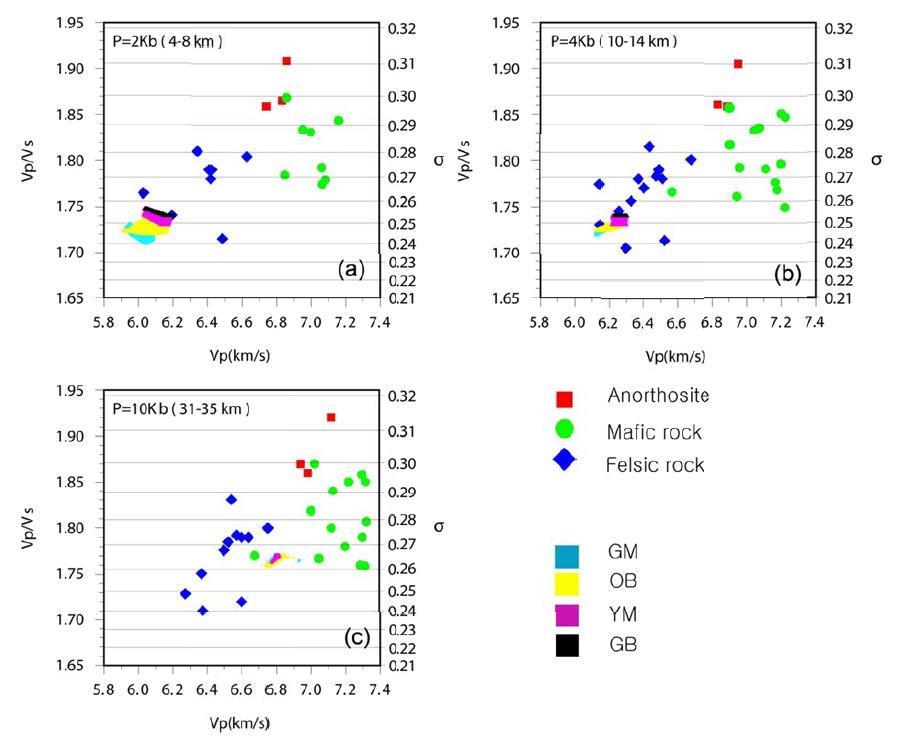 Vp/Vs ratio versus Vp at pressure characteristic for the (a) upper(4-8km), (b) middle (10-14km), (c) lower (31-35km).