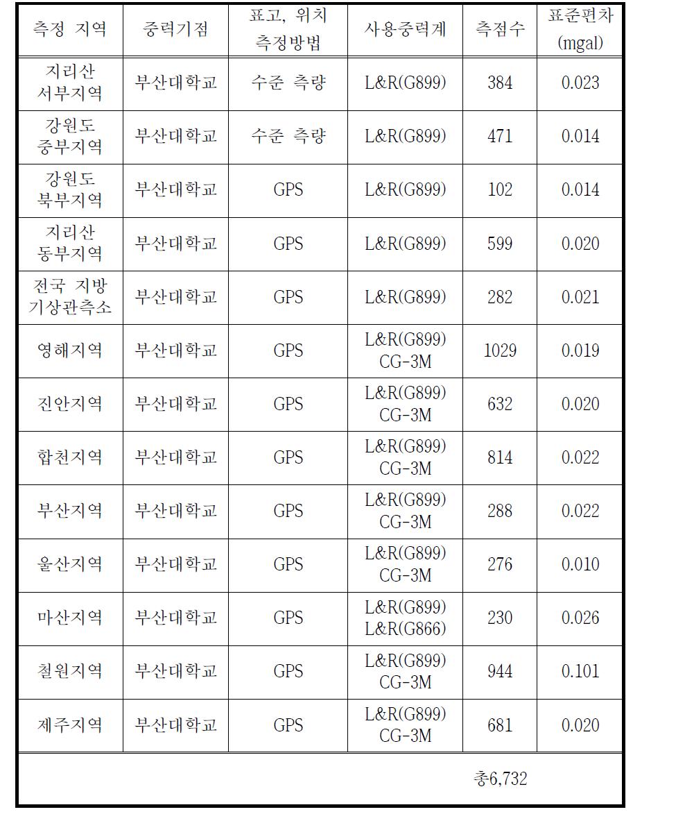 Gravity data measured by Pusan National University.