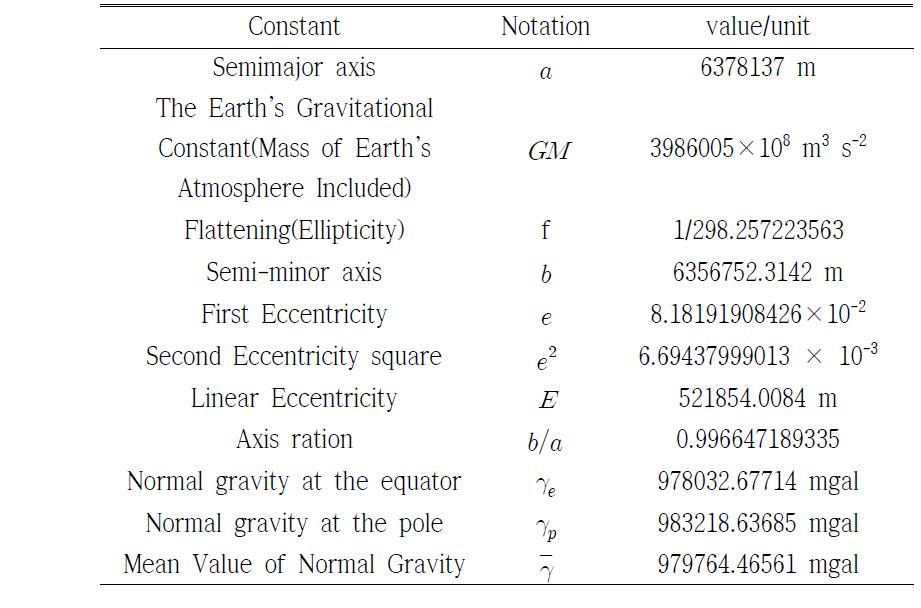 Constants for WGS84 ellipsoid.