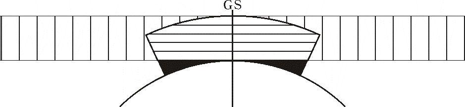 The Bullard B correction for the Earth away from a gravity station(GS).