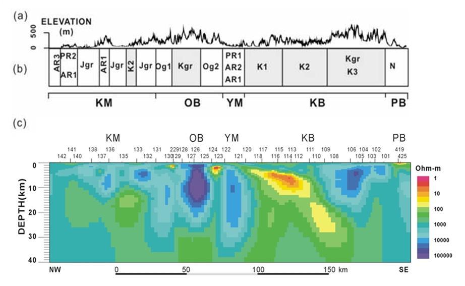 (a) Topographic elevation, (b) geologic units and (c) 2-D resistivity model derived by inverting only the TM mode data with initial background resistivity of 1,000 ohm-m and a roughness parameter of 5. KM, Kyongsang Massif; OB, Okchon Belt; YM, Yongnam Massif; KB, Kyongsang Basin; PB, Pohang Basin.