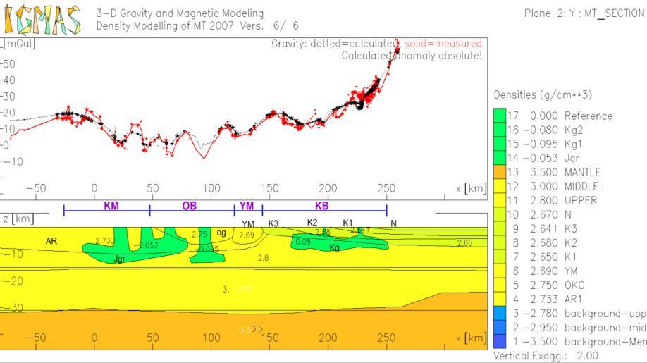 Suggested density model at MT profile cross section considering geological map of Korea, KCRT 2008 seismic profile, MT data, and gravitational interpretation.