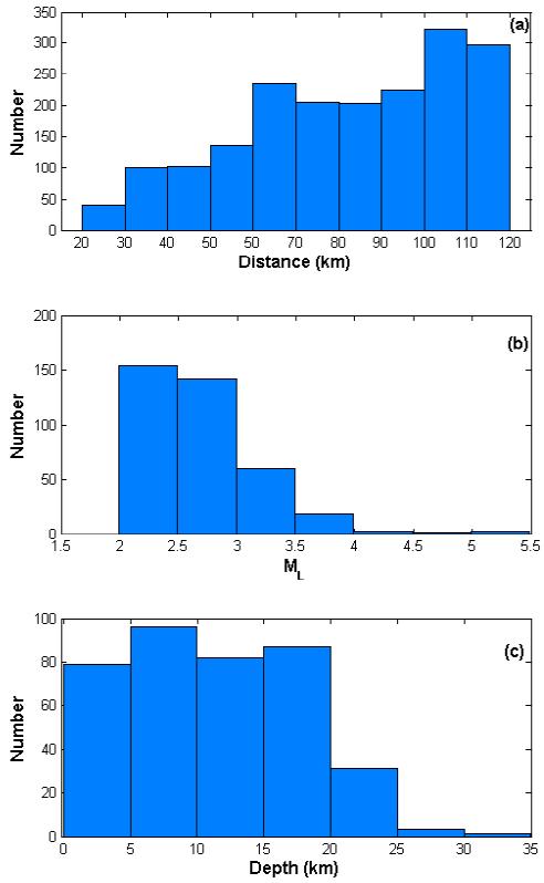 Histograms of the hypocentral distances (a), local magnitudes (b), and focal depths (c) of the 379 earthquakes used in this study.