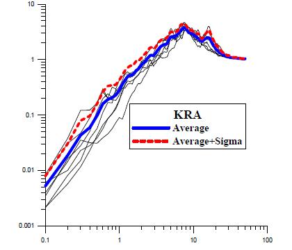 Individual(7), Average, Average+Sigma Horizontal Response Spectra for KRA Station