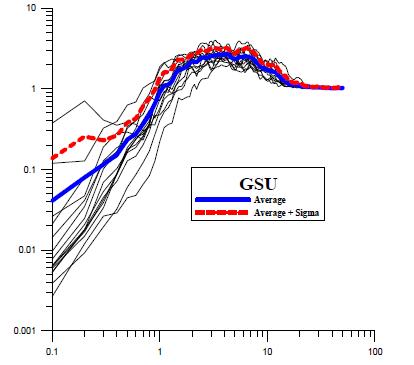 Individual(14), Average, Average+Sigma Horizontal Response Spectra for GSU Station