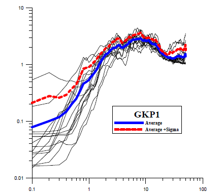 Individual(14), Average, Average+Sigma Horizontal Response Spectra for GKP1 Station